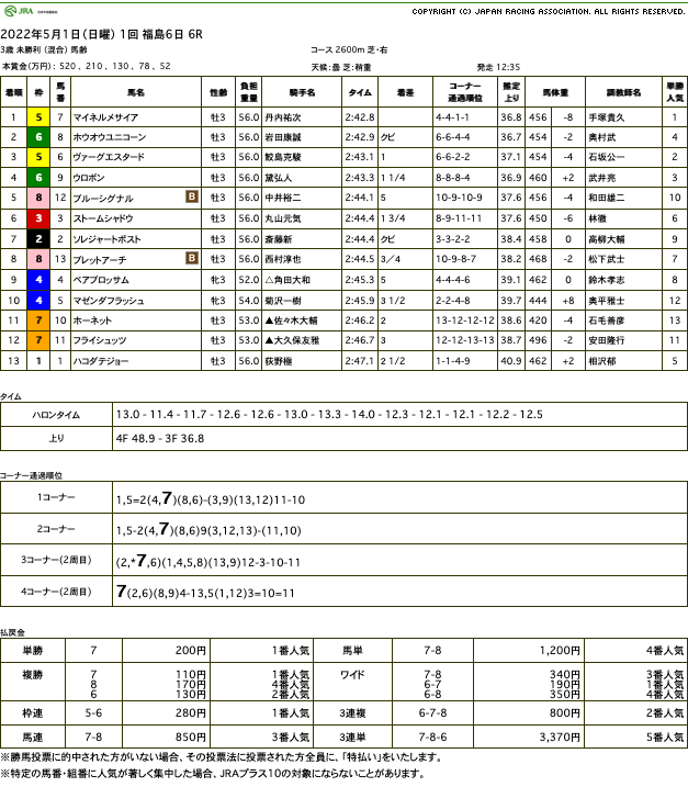 マイネルメサイアがゴールドシップ産駒3頭による叩き合いを制して初勝利