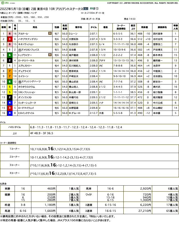 アルドーレ（オルフェーヴル産駒）が直線力強く抜け出し6勝目