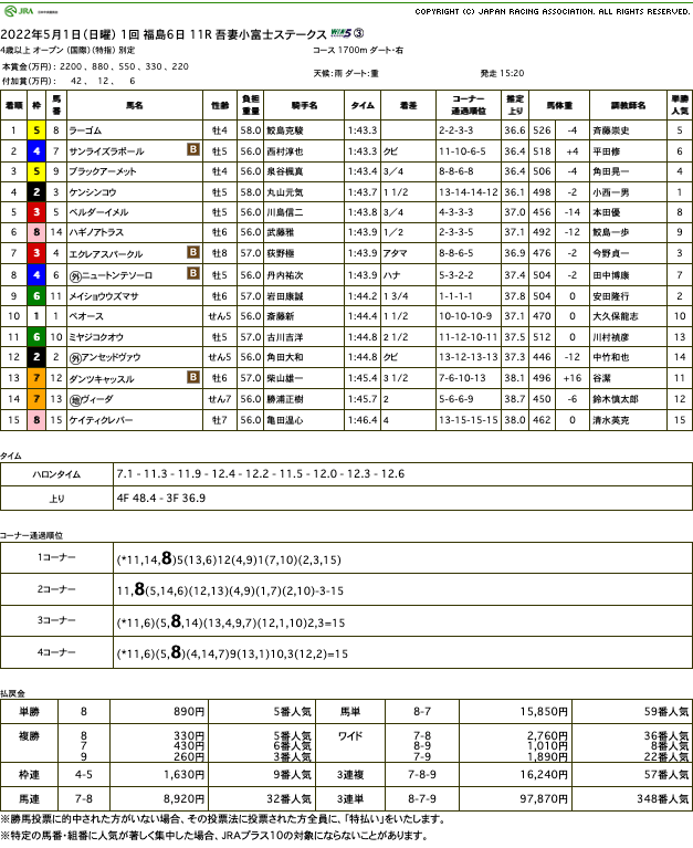 ラーゴム（オルフェーヴル産駒）が危うさ覗かせながらも力見せて4勝目