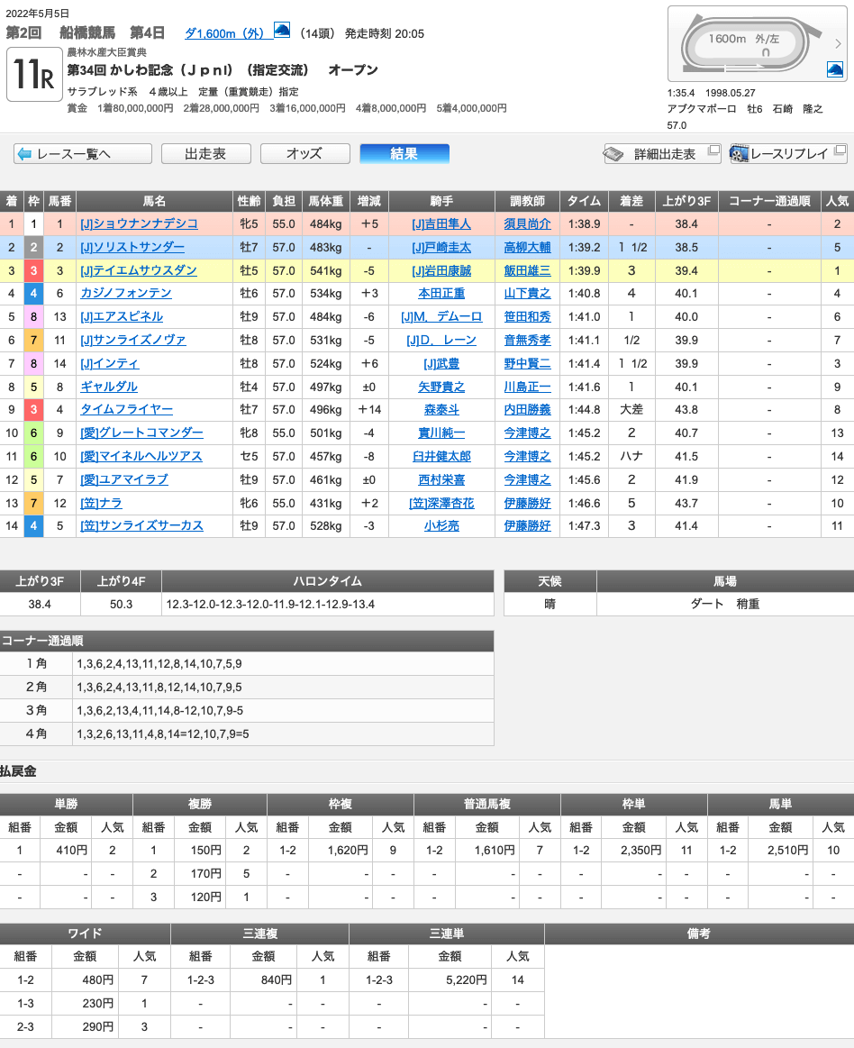 ショウナンナデシコ（オルフェーヴル産駒）が重賞3連勝で初GI 制覇