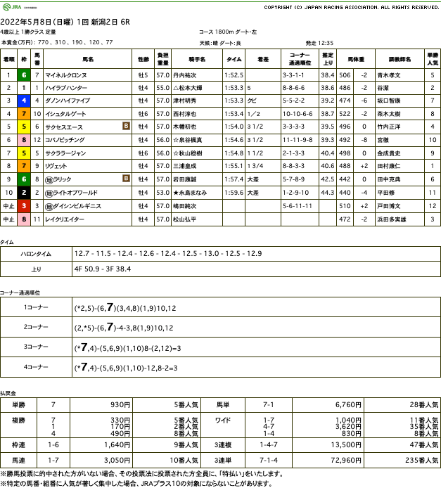 マイネルクロンヌ（オルフェーヴル産駒）が空馬に絡まれながらも、初のダート戦で圧勝の2勝目
