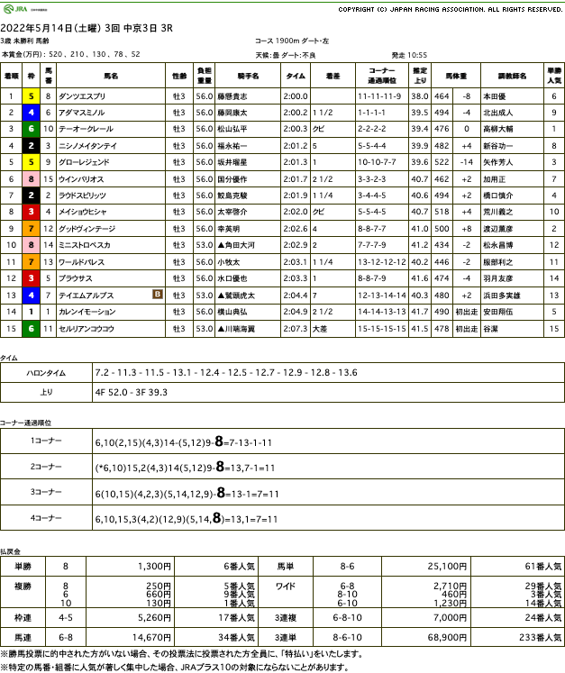 ダンツエスプリ（ゴールドシップ産駒）が大外からゴール前差し切って初勝利