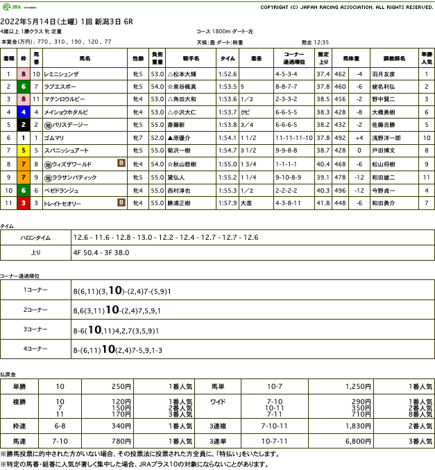 レミニシェンザ（オルフェーヴル産駒）が狭いところから突き抜け圧勝で2勝目