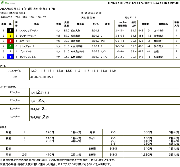 シンシアリダーリン（ドリームジャーニー産駒）が直線抜け出し2勝目