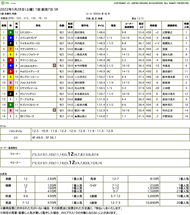 ミクソロジー（オルフェーヴル産駒）が雁行状態の追い比べを制して初勝利