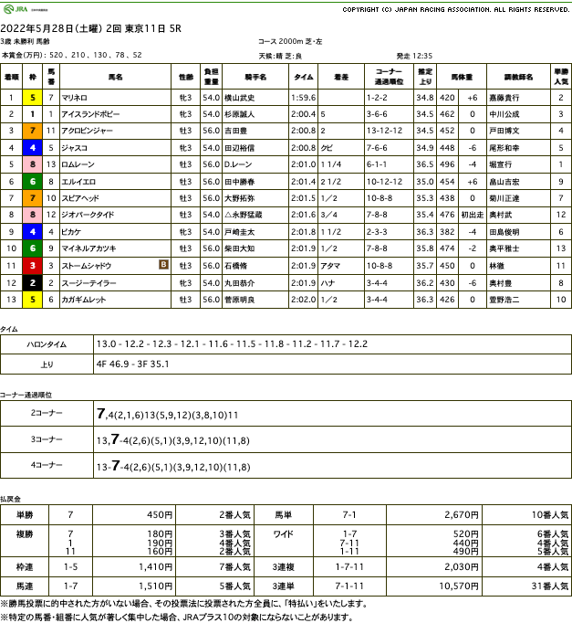 マリネロ（ゴールドシップ産駒）が骨折休み明けをまるで感じさせない圧勝で初勝利