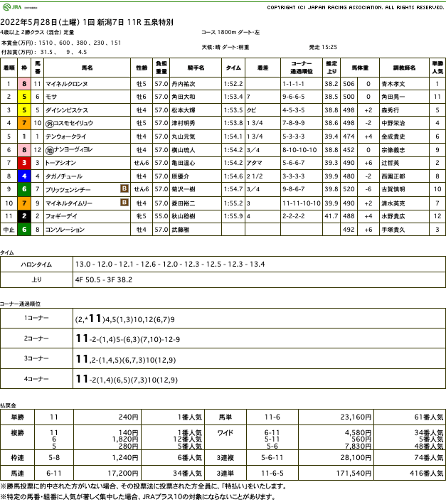 マイネルクロンヌ（オルフェーヴル産駒）が再び空馬に絡まれながらも圧倒的な走りで2連勝