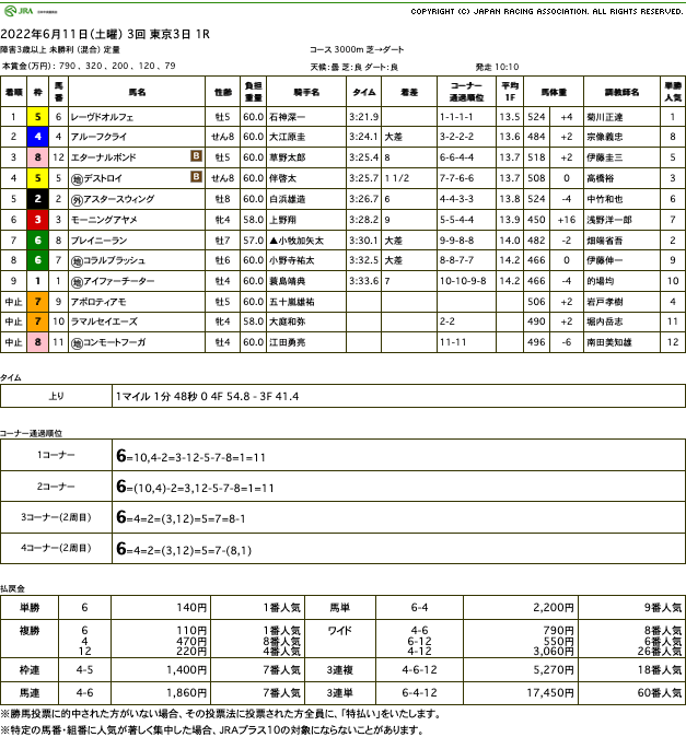 レーヴドオルフェ（オルフェーヴル産駒）が大差の圧勝劇で待ちに待った初勝利