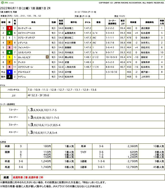 カンティプール（オルフェーヴル産駒）が惜敗続きに終止符打って初勝利