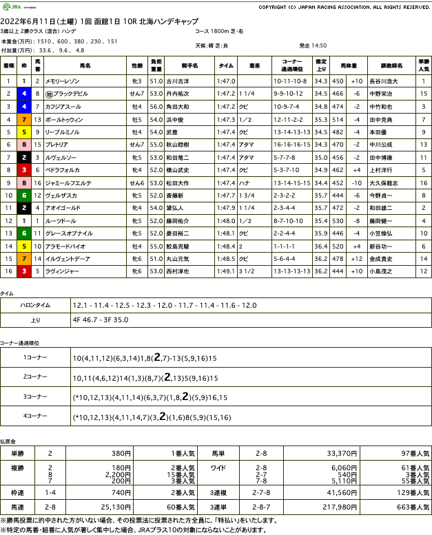 メモリーレゾン（オルフェーヴル産駒）が実りの秋へ期待感大いに膨らむ2連勝