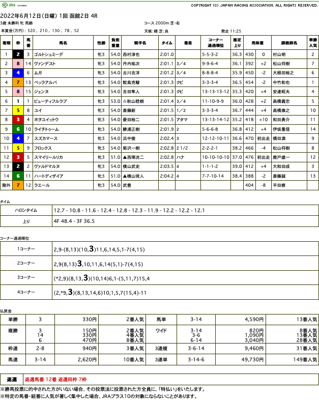 ゴルトシュミーデ（オルフェーヴル産駒）が直線抜け出し初勝利