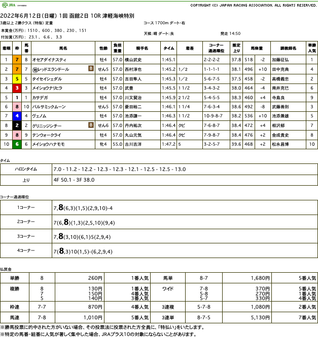 オセアダイナスティ（オルフェーヴル産駒）が直線の競り合い制して3勝目