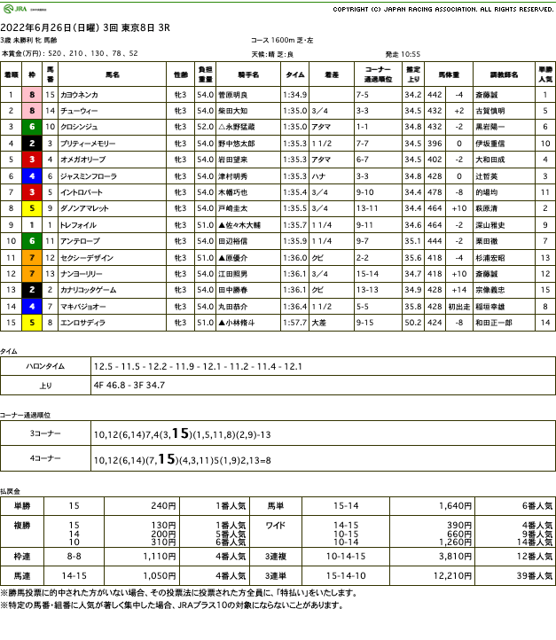 気合の連闘実り、ついにカヨウネンカ（ゴールドシップ産駒）が初勝利