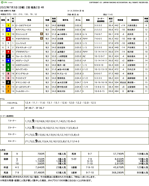 ピースオブマインド（オルフェーヴル産駒）が休み明けのレースを快勝して未勝利脱出