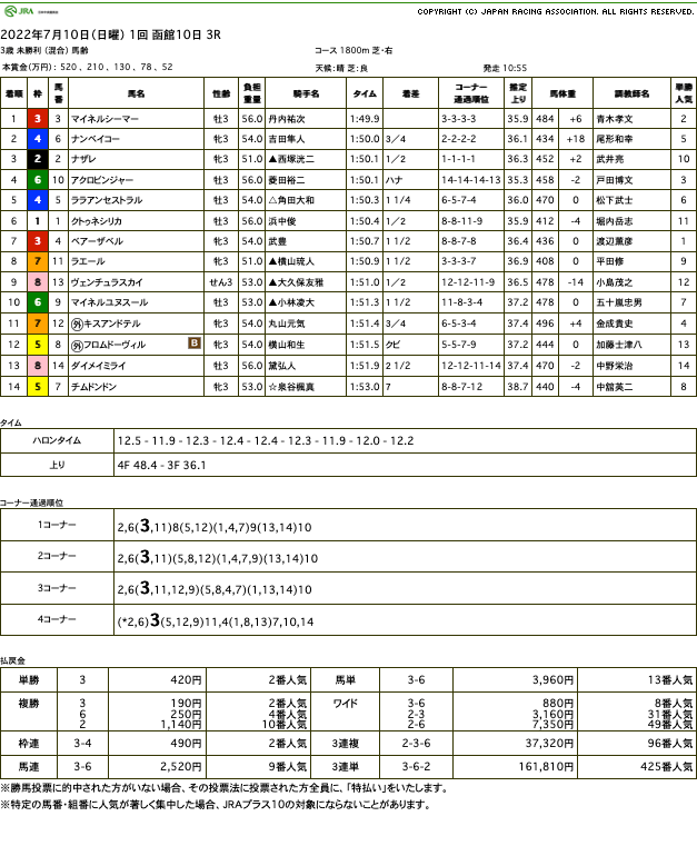 マイネルシーマー（ゴールドシップ産駒）が7ヶ月ぶりの実戦復帰を勝利で飾り未勝利脱出