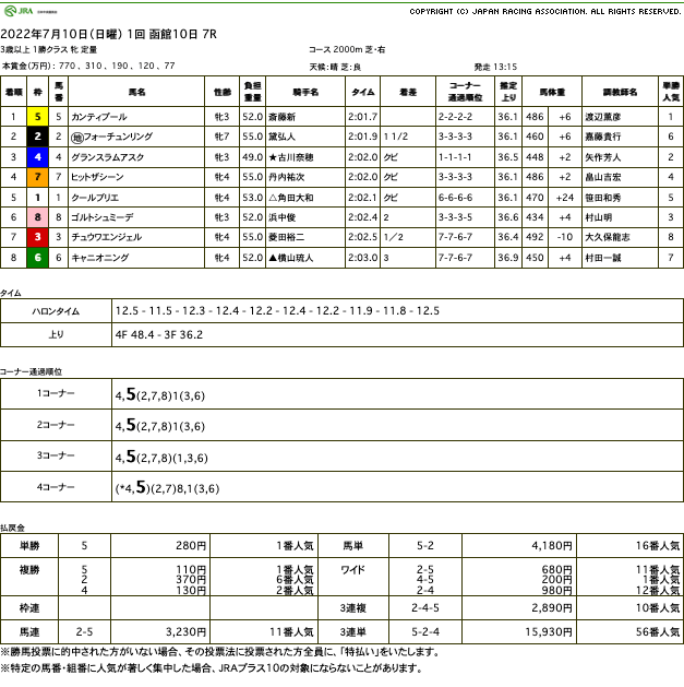 カンティプール（オルフェーヴル産駒）が完勝で2勝目