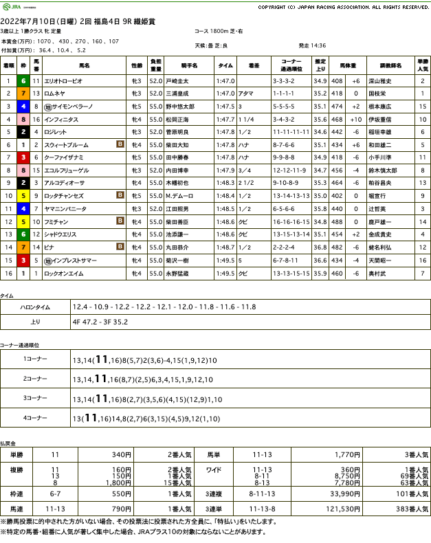 エリオトローピオ（ゴールドシップ産駒）が競り合い制し連勝で2勝目