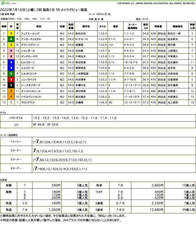 フェアエールングが新馬戦を快勝。2020年産もファミリーの世代初勝利はゴールドシップっ仔に