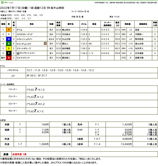 ダイム（オルフェーヴル産駒）が強行軍を物ともせず完勝で2勝目をゲット