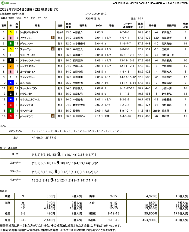 シャドウマッドネス（オルフェーヴル産駒）が直線で鮮やかに抜け出し初勝利