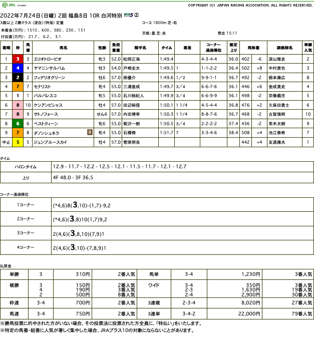 エリオトローピオ（ゴールドシップ産駒）が最内を貫き3連勝