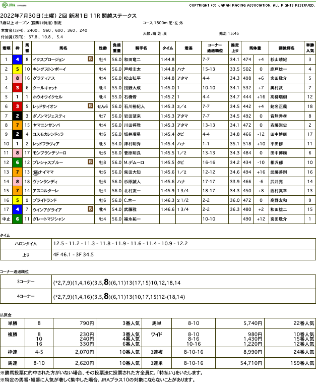 イクスプロージョン（オルフェーヴル産駒）が連勝でオープンも突破して5勝目