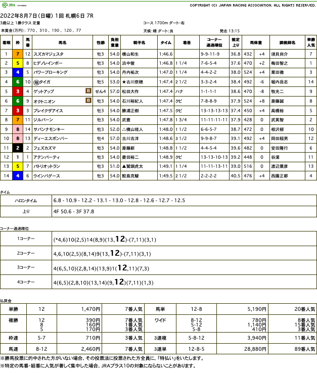 スズカマジェスタ（ドリームジャーニー 孫世代、母ウェルノーテッド）が直線差し切り、未勝利脱出からの2連勝