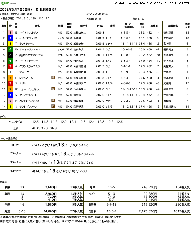 マイネルアルザス（メジロマックイーン ひ孫世代、母ピノブラン）が単勝万馬券、ブービー人気の激走で2勝目