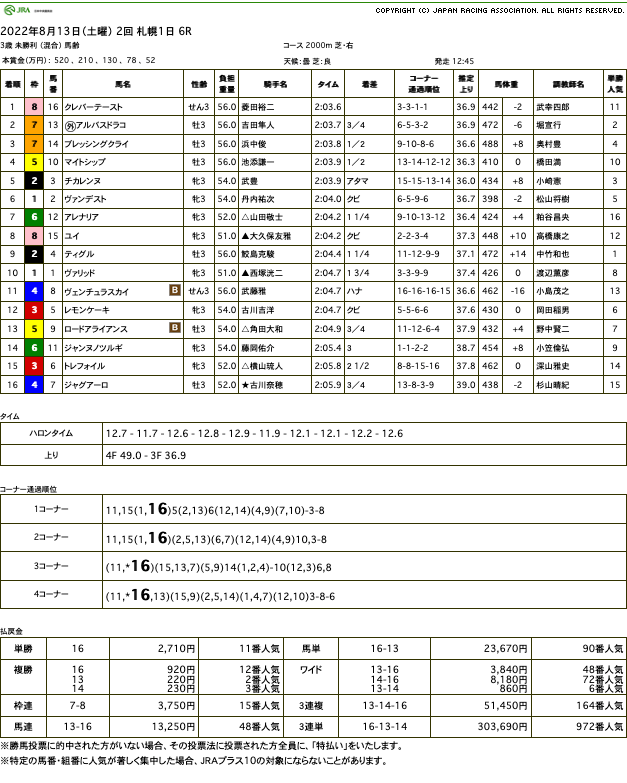 クレバーテースト（オルフェーヴル産駒）が早め先頭から直線押し切り初勝利