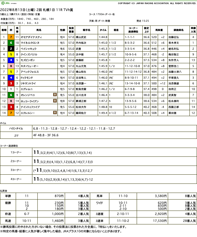 オセアダイナスティ（オルフェーヴル産駒）が逃げ切ってオープン入り