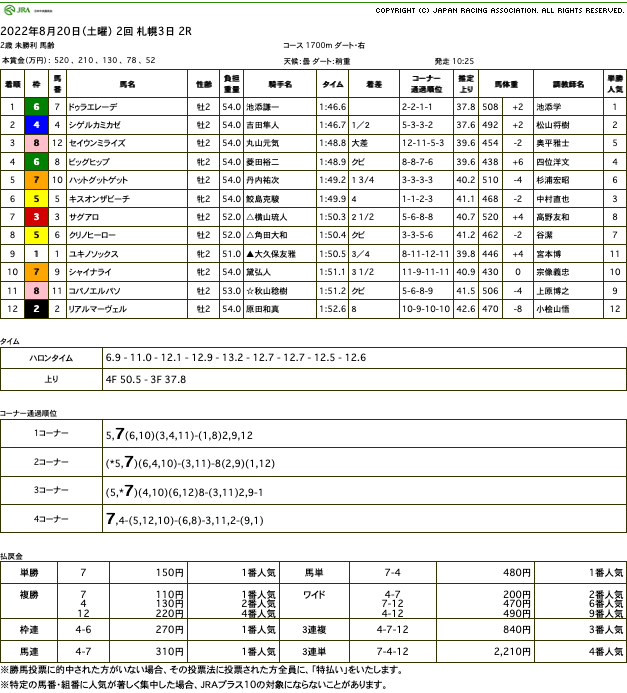 ドゥラエレーデ（母マルケッサ）が3角先頭から押し切り、自身、そしてオルフェーヴル孫世代のJRA 初勝利