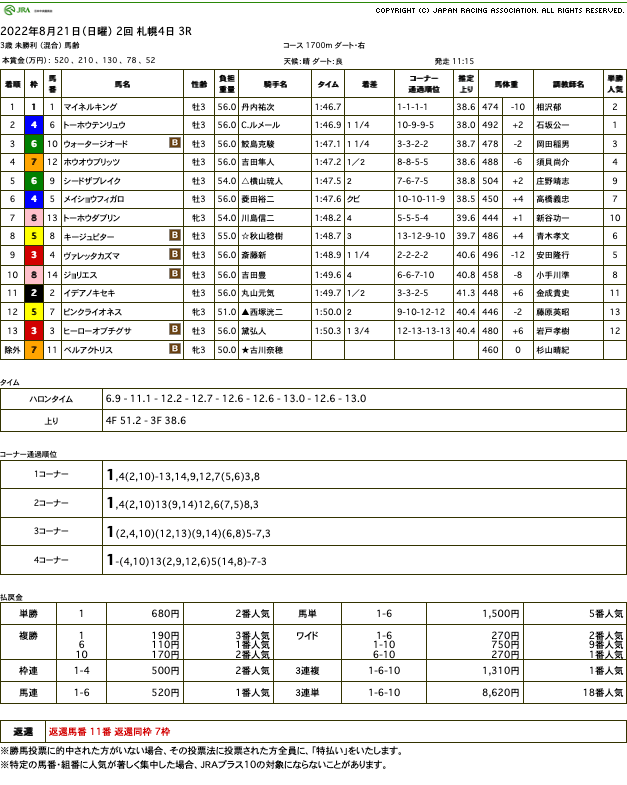 マイネルキング（ゴールドシップ産駒）が初ダートの一発回答で未勝利を脱出