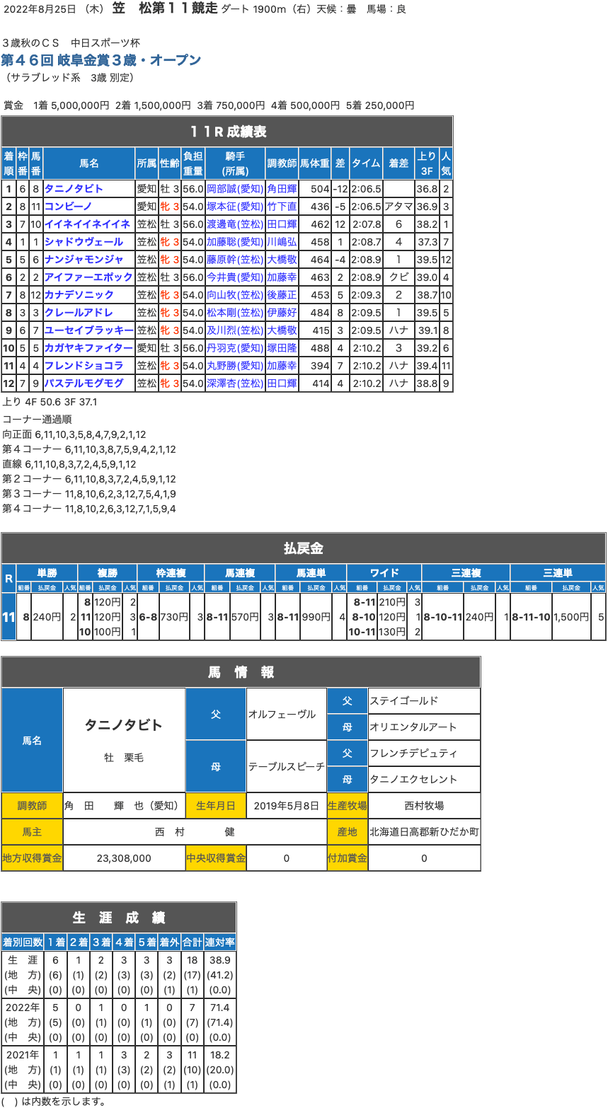 タニノタビト（オルフェーヴル産駒）が岐阜金賞を制して、ドリームジャーニー産駒ドリームズライン以来の東海3歳3冠を達成