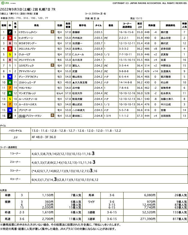 トラウンシュタイン（オルフェーヴル産駒）が直線抜け出し2勝目