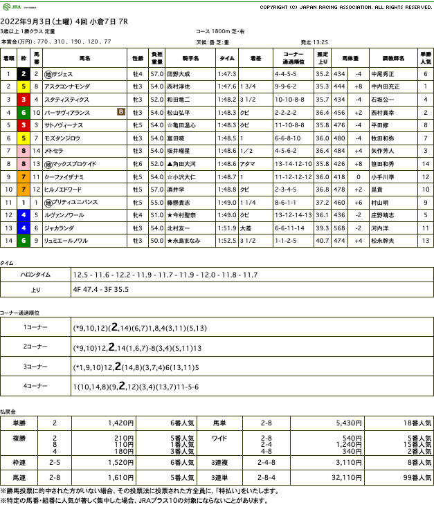 サジェス（オルフェーヴル産駒）が中央転入初勝利