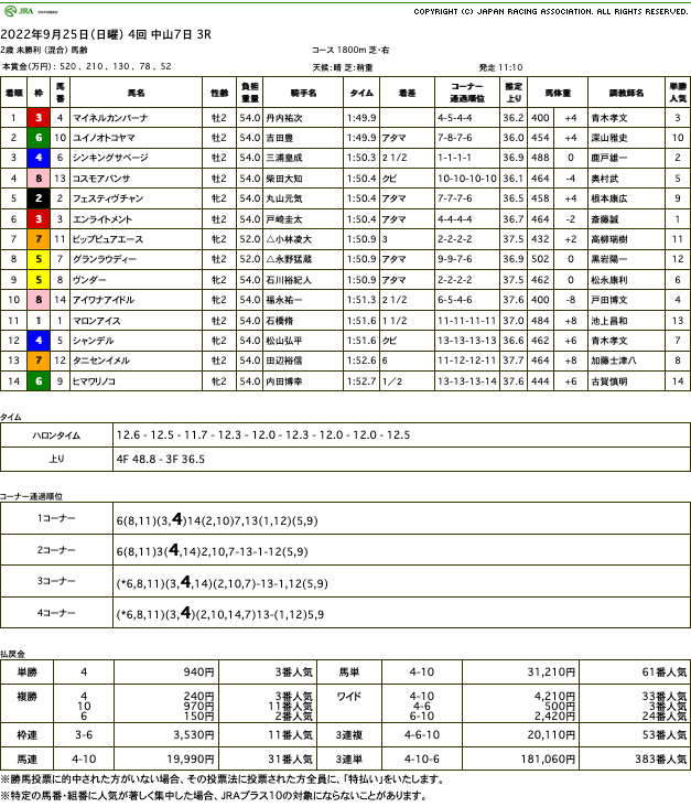 マイネルカンパーナ（ゴールドシップ産駒）が競り合い制して初勝利