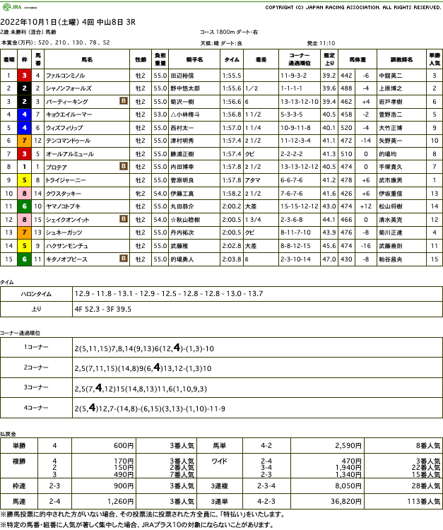 ファルコンミノル（ゴールドシップ産駒）が一捲りから直線しぶとく脚を伸ばして初勝利