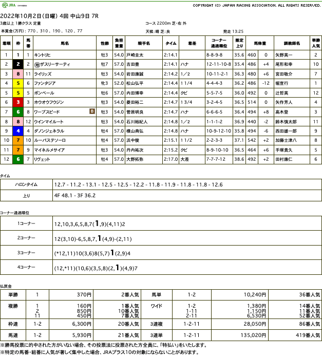 キントリヒ（ゴールドシップ産駒）が競り合い制して2勝目