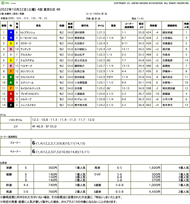 トレブランシュ（オルフェーヴル産駒）がスイスイ逃げ切って初勝利