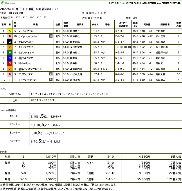 シュルレアリスト（オルフェーヴル産駒）が直線抜け出し2勝目