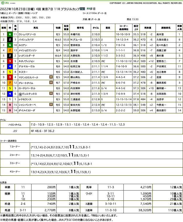 ウシュバテソーロ（オルフェーヴル産駒）が豪快に抜け出しオープン初勝利