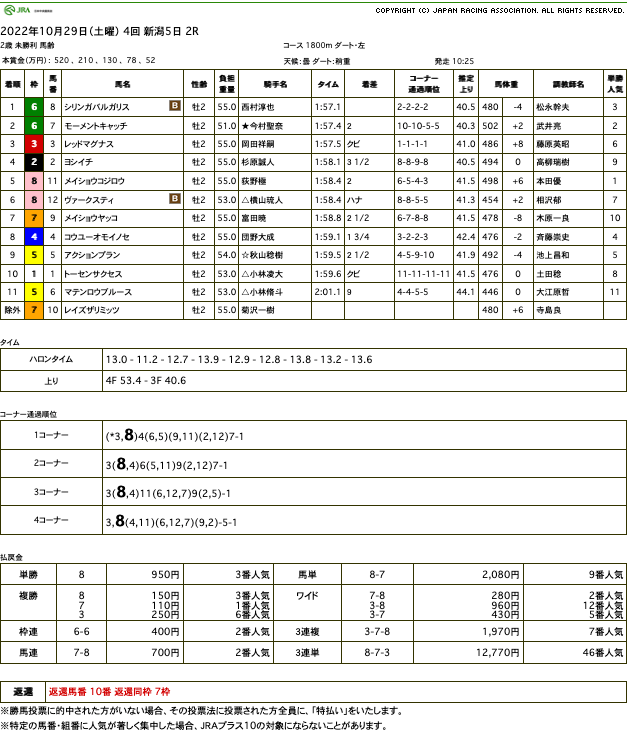 シリンガバルガリス（オルフェーヴル産駒）が2番手から直線抜け出し初勝利