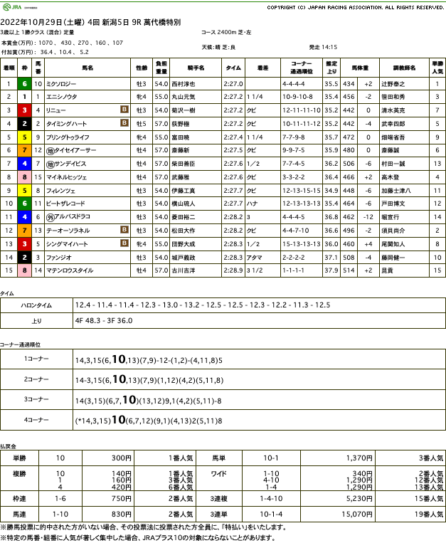 ミクソロジー（オルフェーヴル産駒）が直線抜け出し2勝目