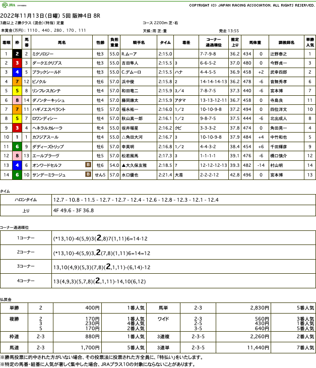 ミクソロジー（オルフェーヴル産駒）が本格化の香り漂わせながら直線突き抜け連勝