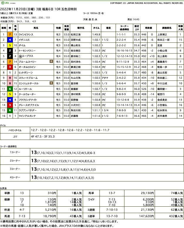 ウインピクシス（ゴールドシップ産駒）が悠々逃げ切って3勝目