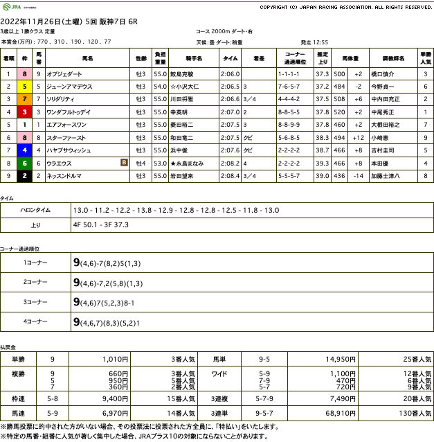 オブジェダート（オルフェーヴル産駒）が逃げ切って2勝目