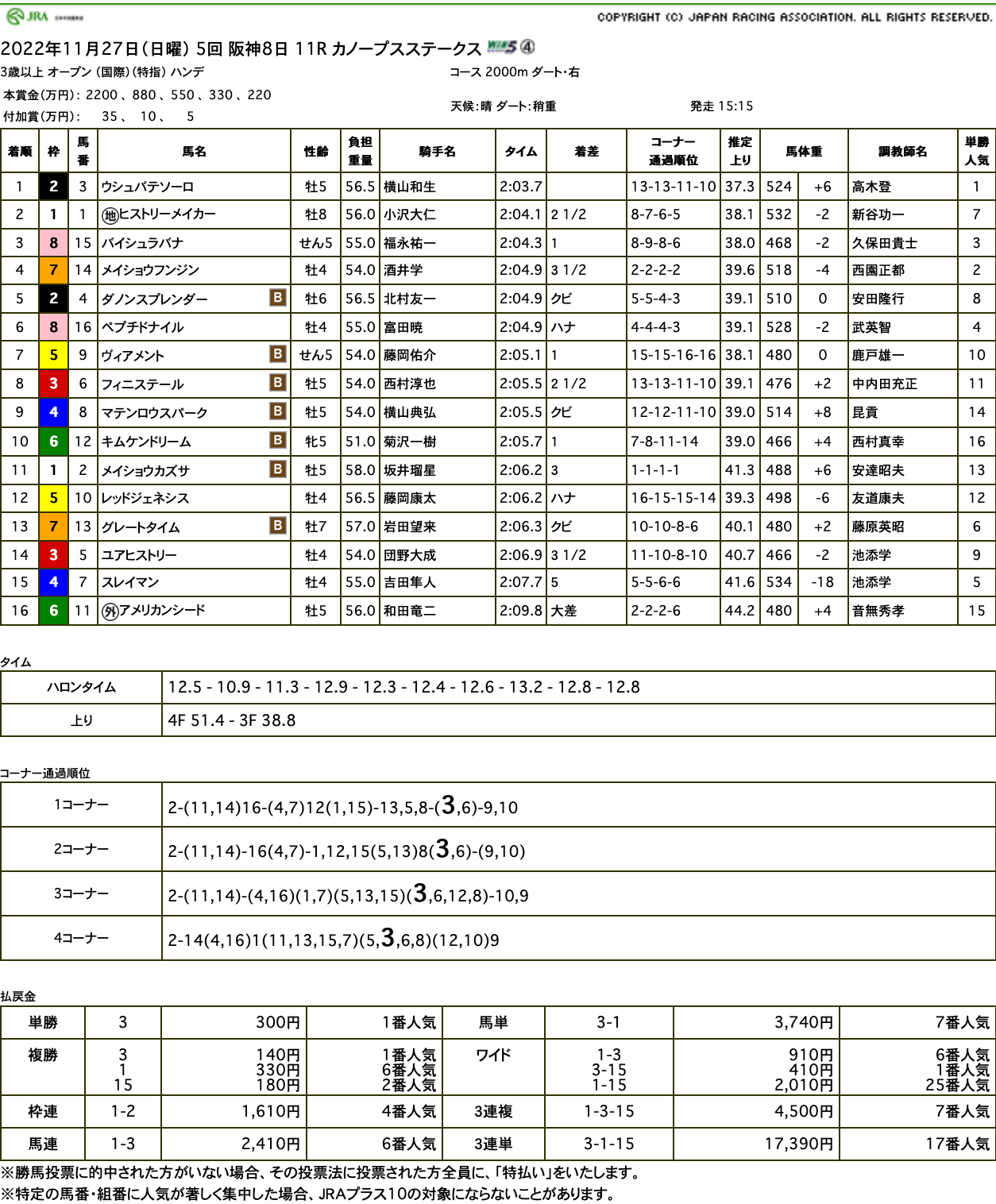 ウシュバテソーロ（オルフェーヴル産駒）が今日も豪快に突き抜け6勝目