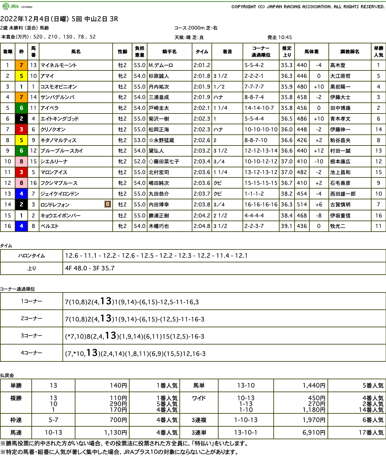 マイネルモーント（ゴールドシップ産駒）が4角先頭から直線後続を突き放して初勝利