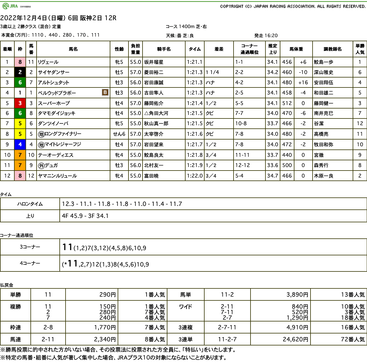 リヴェール（オルフェーヴル産駒）が2年ぶりの勝利で、待ち焦がれた三つ目の白星を遂に手に入れる