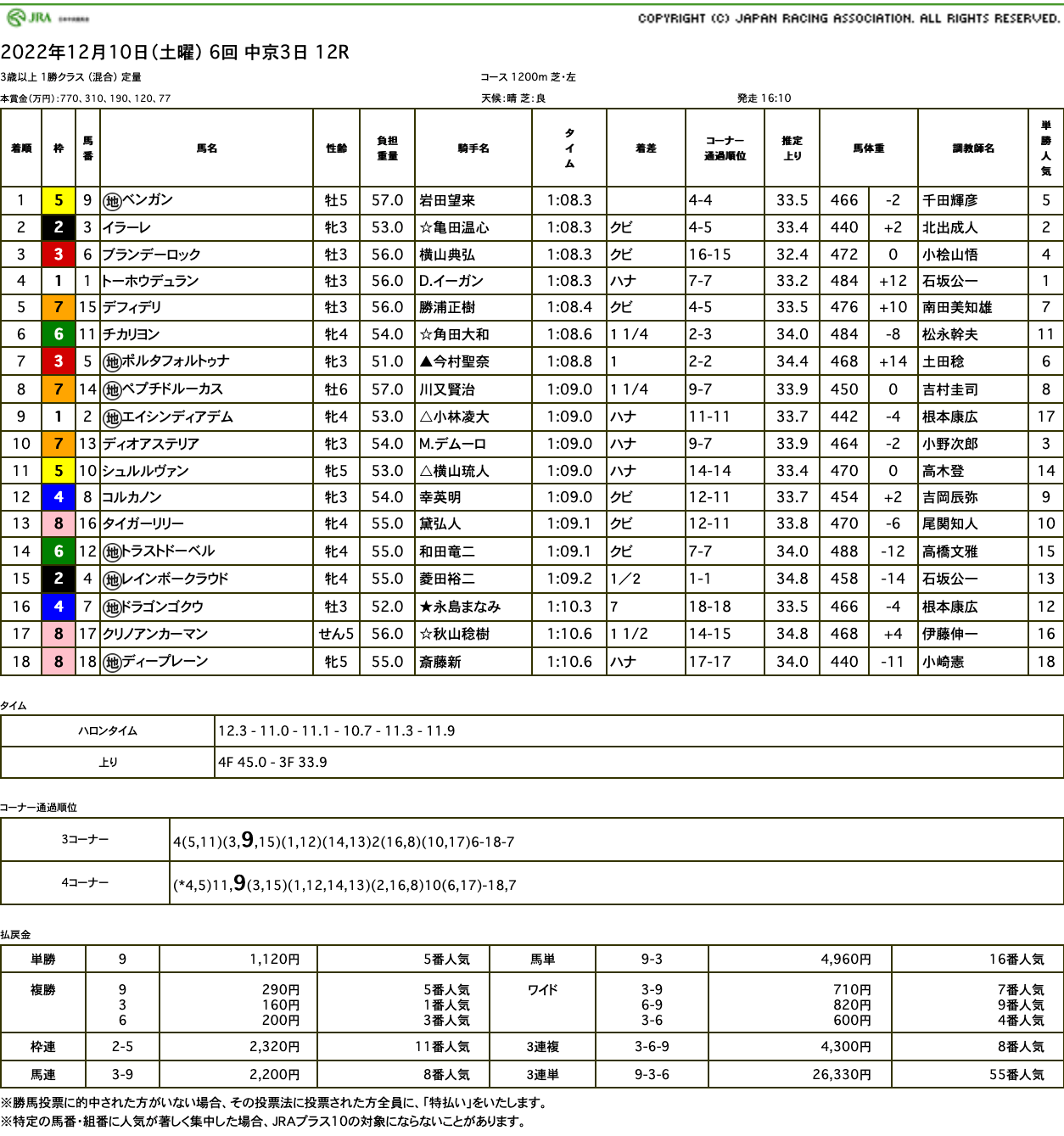 ベンガン（オルフェーヴル産駒）が激戦制して待望の中央初勝利